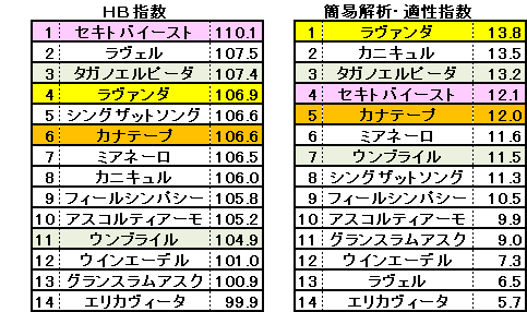2025　府中牝馬Ｓ　適性指数　簡易版　結果